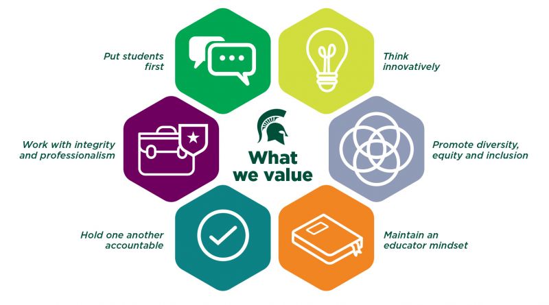 The Office for Education Values, Put students first, Work with integrity and professionalism, Hold one another accountable, Think innovatively, Promote diversity, equity and inclusion, and Maintain an educator mindset
